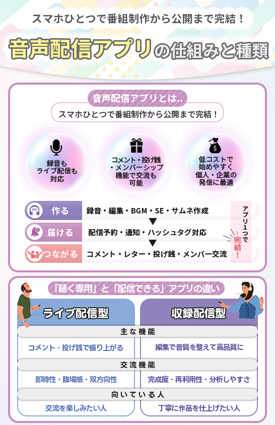 音声配信アプリとは?