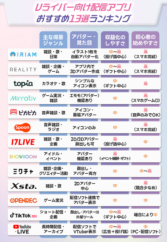 Vライバー向け配信アプリおすすめ13選！選び方と目的別の厳選アプリを 